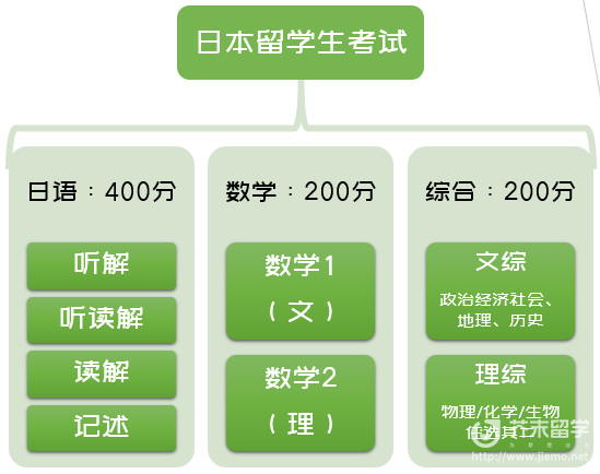 日本留学生考试