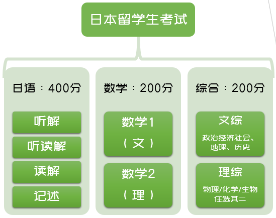日本留学生考试攻略