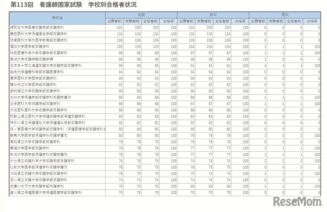 护士国家考试2024，九大等52所学校合格率100%（日本留学）