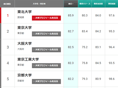 2023年the日本大学排名！日本大学排名_日本留学