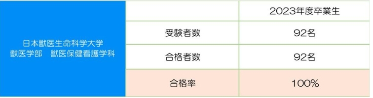 【第2届宠物看护师国家考试】日本兽医生命科学大学2023年度毕业生应试者合格率达到100%，连续2年全员合格