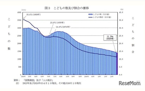 时事新闻|日本儿童数量连续43年减少……历史最少1,401万人