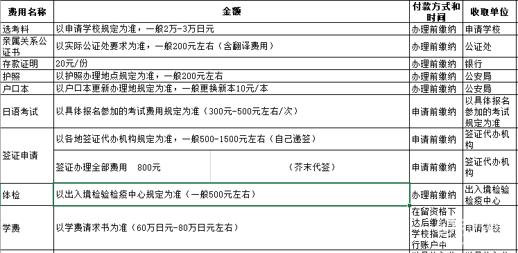 日本留学费用