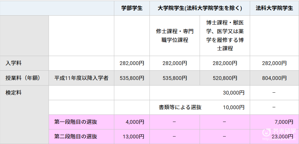 日本留学费用
