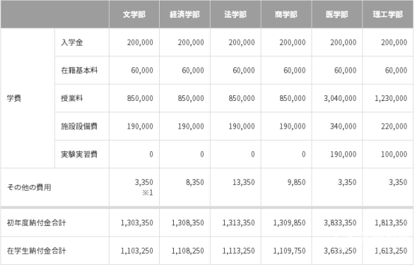 日本留学费用
