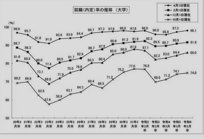 时事新闻|文科省·厚劳省调查大学毕业生就业率达98.1%，创历史最高水平