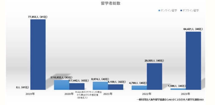时事新闻|2023年海外留学呈回升趋势（日本留学）