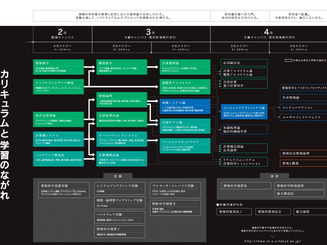 日本硕士攻略之情报学