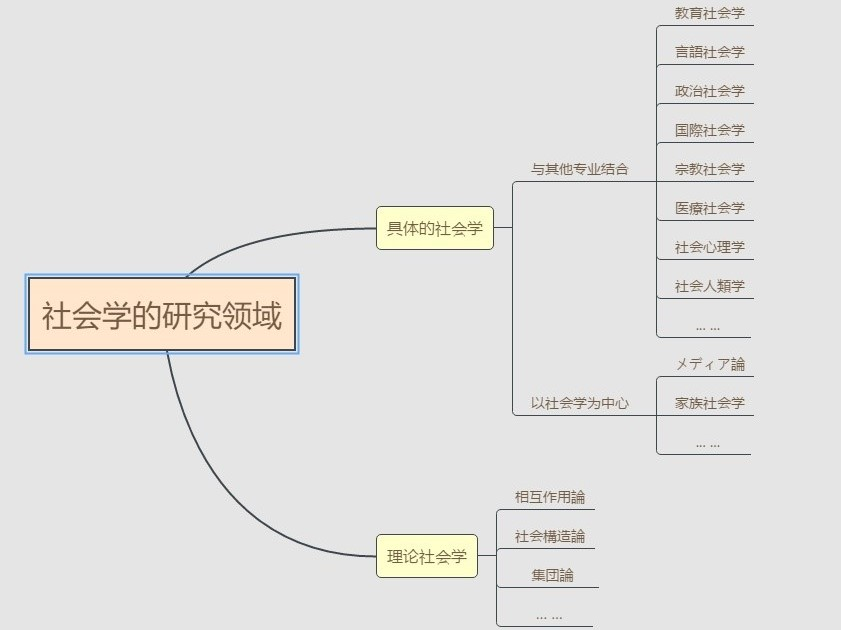 日本硕士攻略之社会学