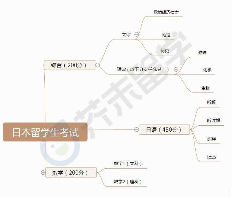 日本留学生考试