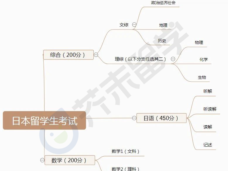 日本留学生考试带图全解析