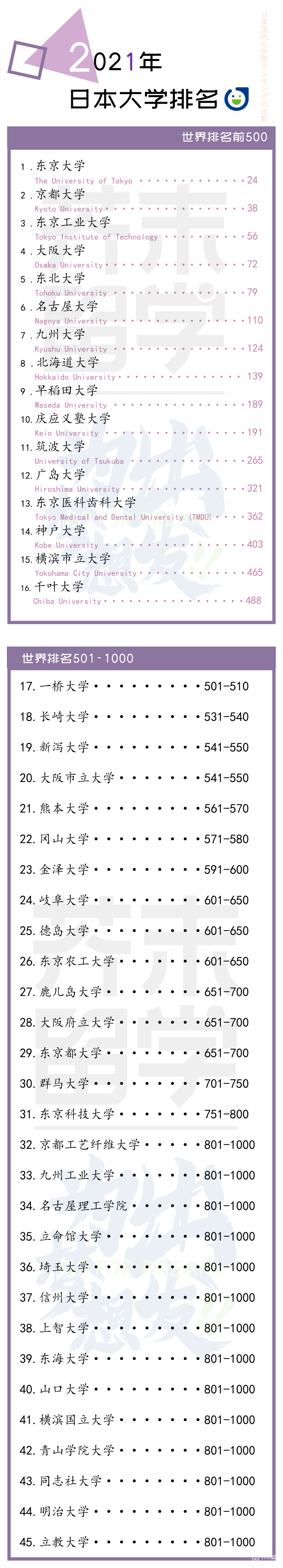 日本大学排名