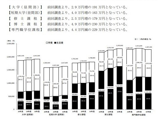 中日学生的生活费对比！日本大学生1年生活费高达12万人民币？！