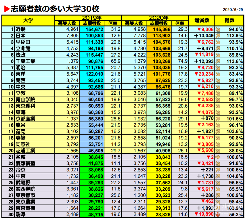 日本大学申请