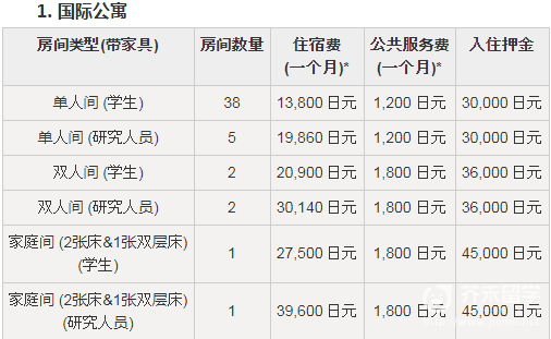 新泻大学住宿
