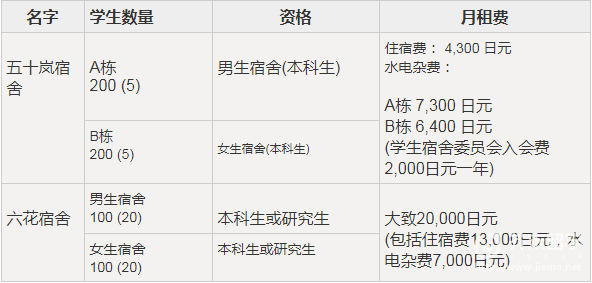 新泻大学住宿
